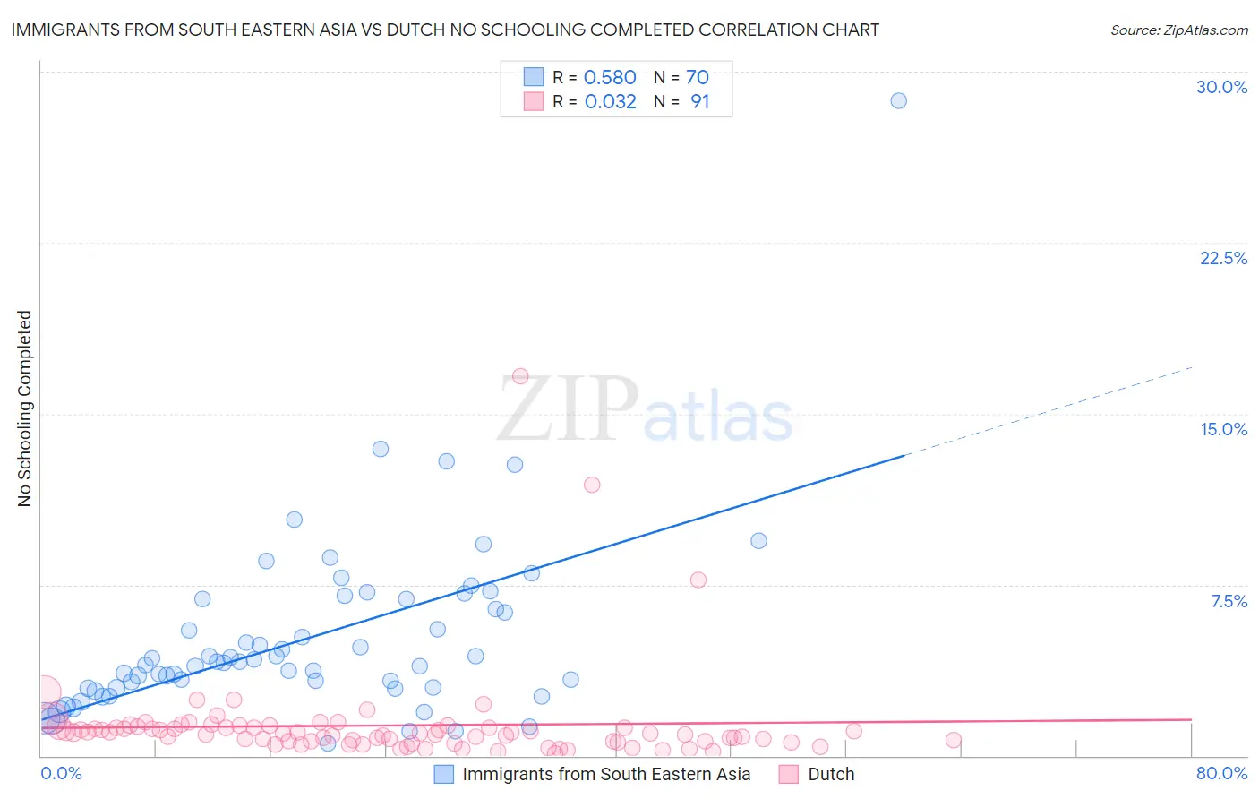 Immigrants from South Eastern Asia vs Dutch No Schooling Completed