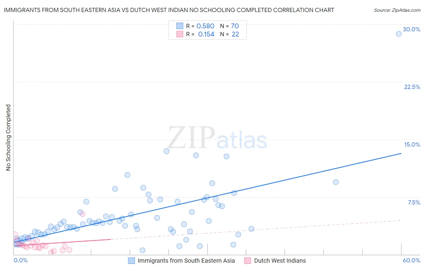 Immigrants from South Eastern Asia vs Dutch West Indian No Schooling Completed