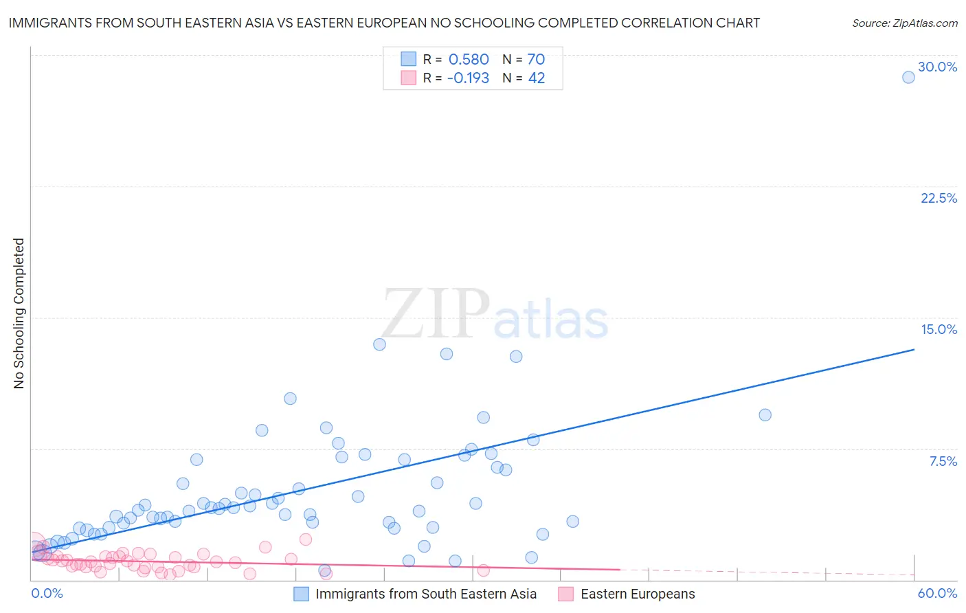 Immigrants from South Eastern Asia vs Eastern European No Schooling Completed