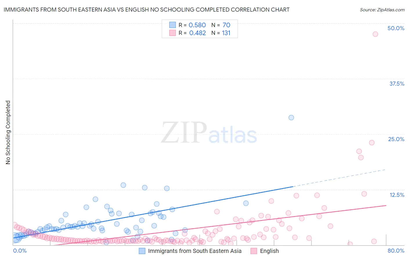 Immigrants from South Eastern Asia vs English No Schooling Completed