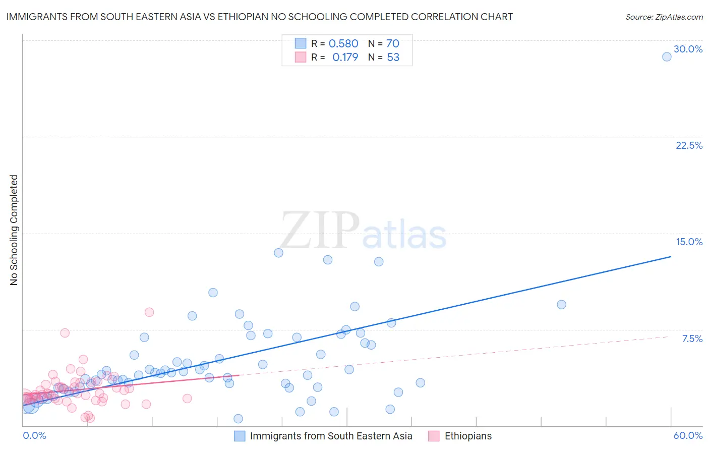 Immigrants from South Eastern Asia vs Ethiopian No Schooling Completed