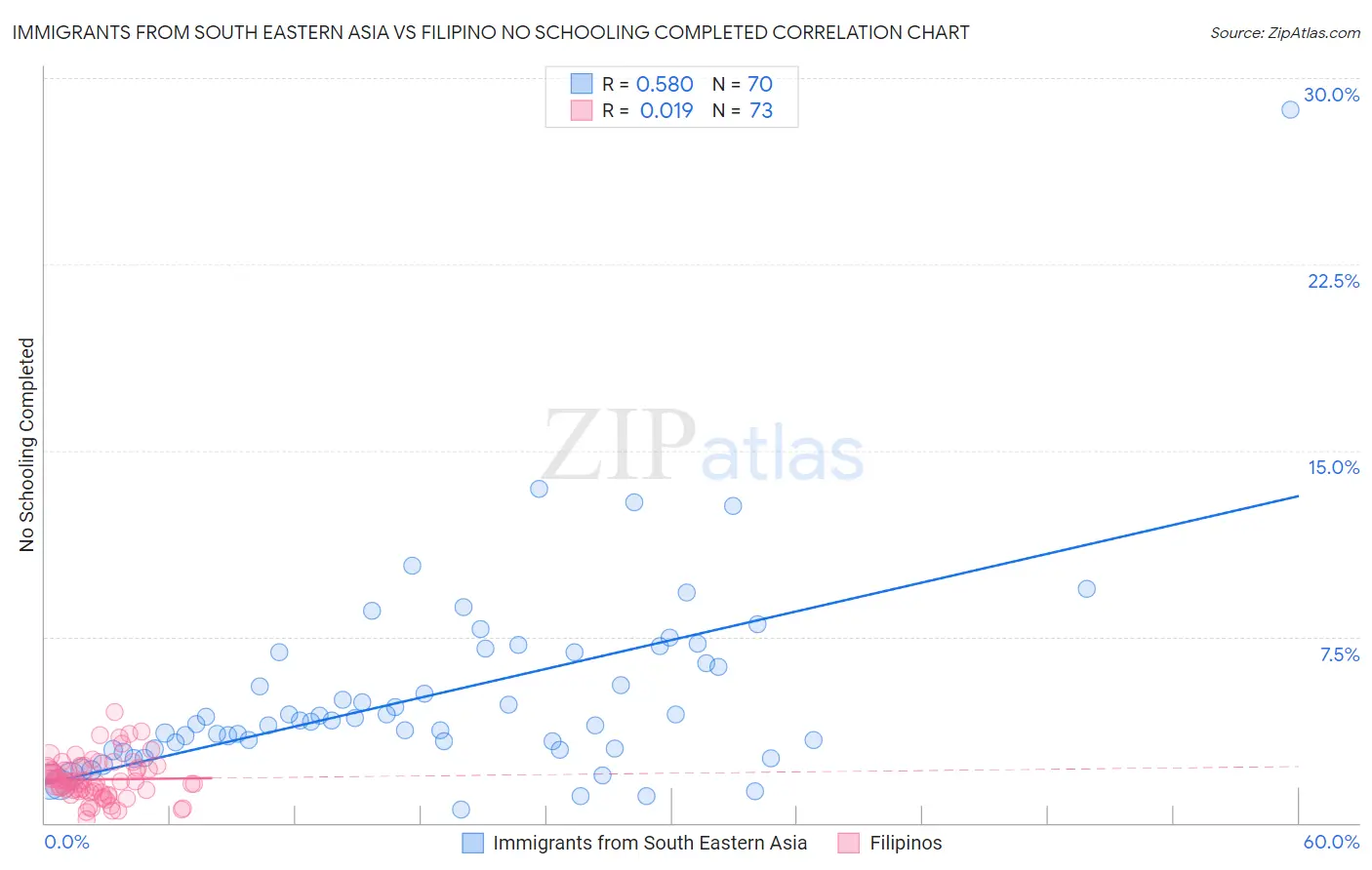 Immigrants from South Eastern Asia vs Filipino No Schooling Completed