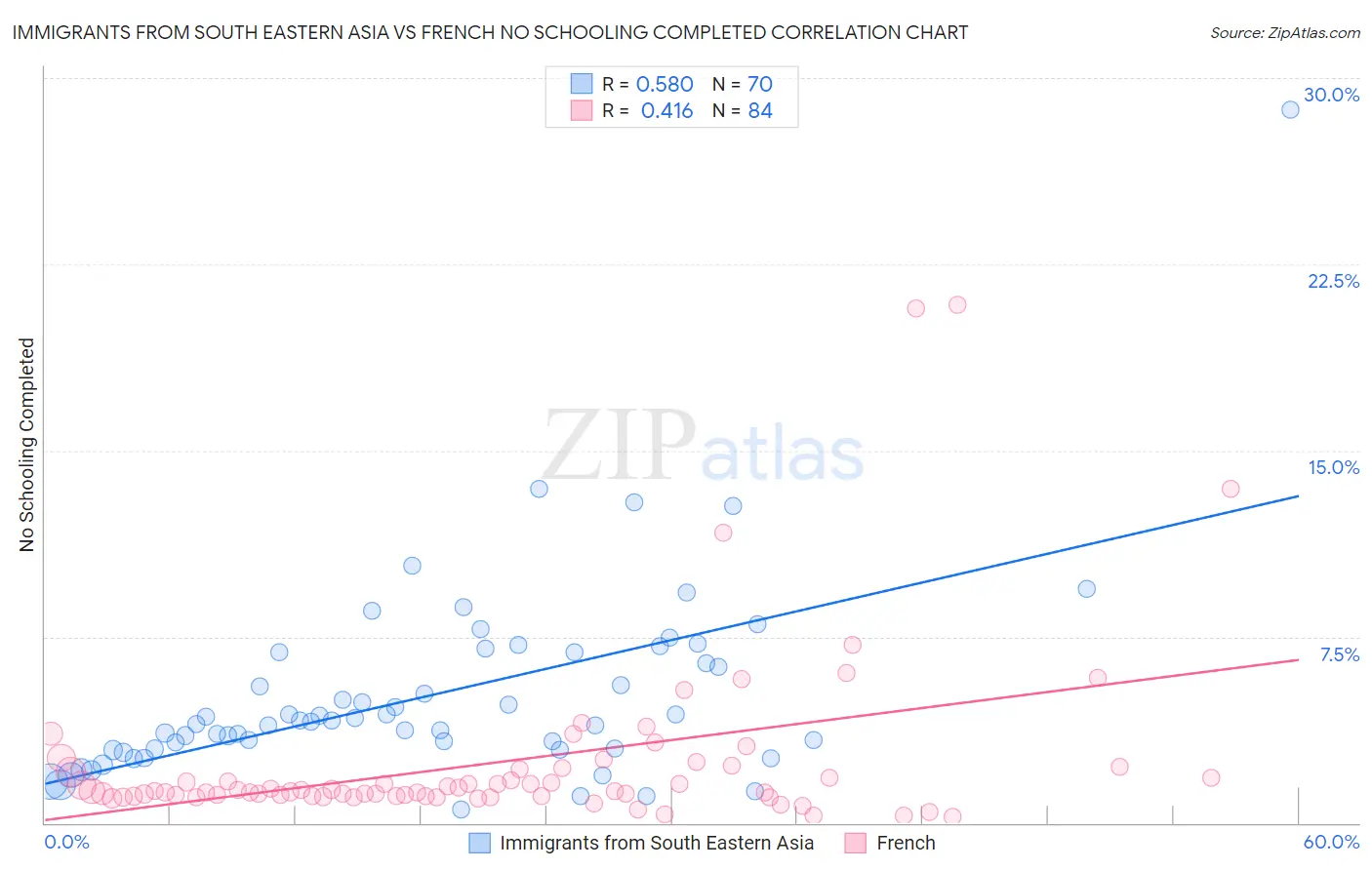 Immigrants from South Eastern Asia vs French No Schooling Completed