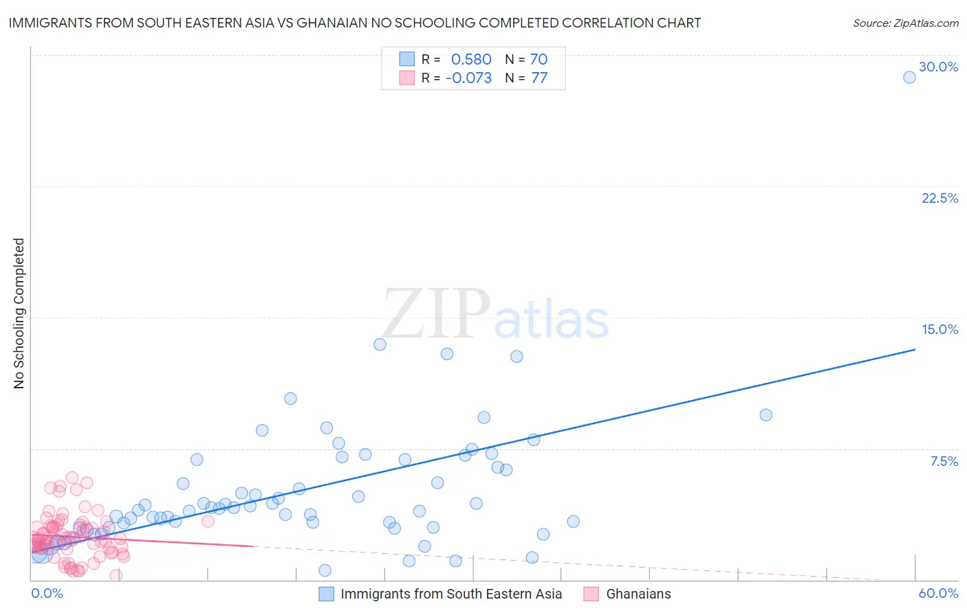 Immigrants from South Eastern Asia vs Ghanaian No Schooling Completed