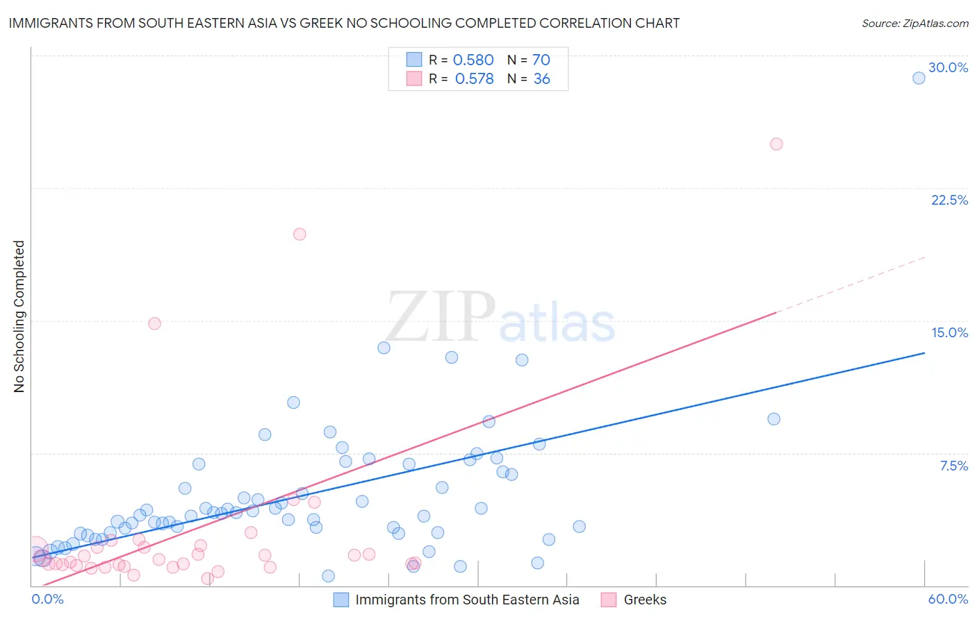 Immigrants from South Eastern Asia vs Greek No Schooling Completed