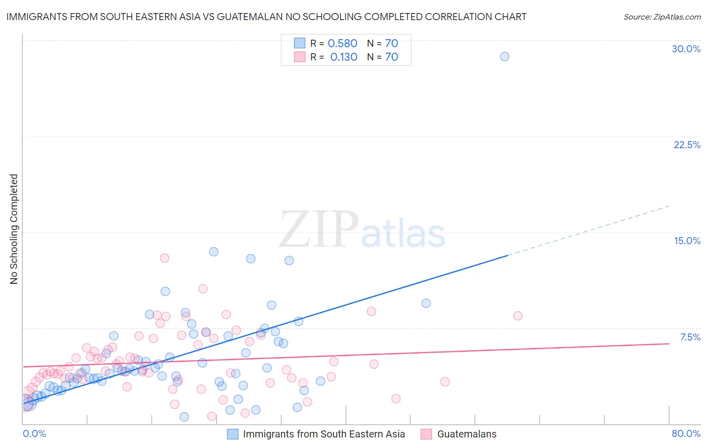 Immigrants from South Eastern Asia vs Guatemalan No Schooling Completed