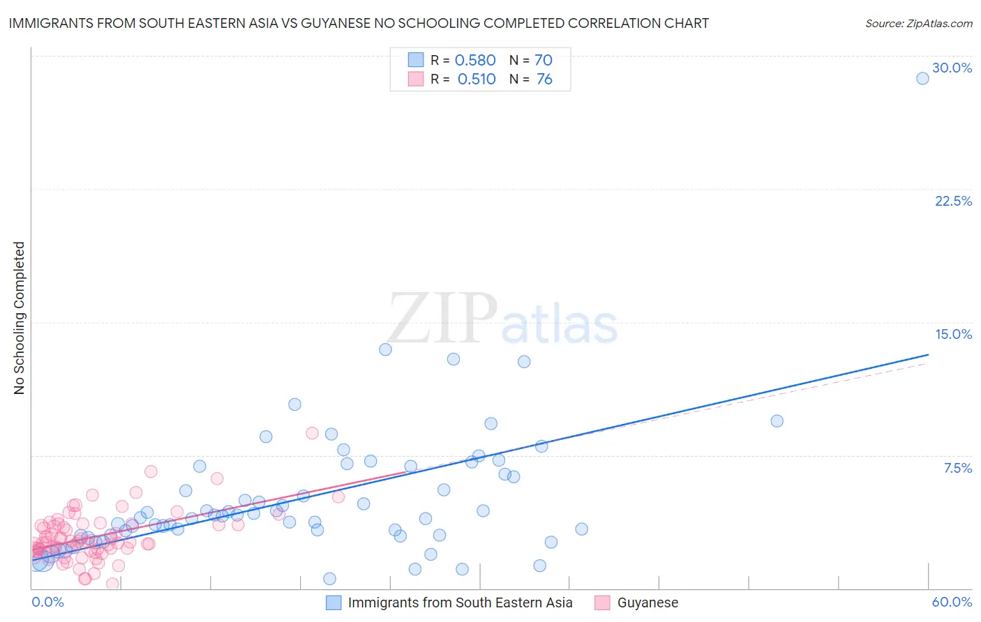 Immigrants from South Eastern Asia vs Guyanese No Schooling Completed