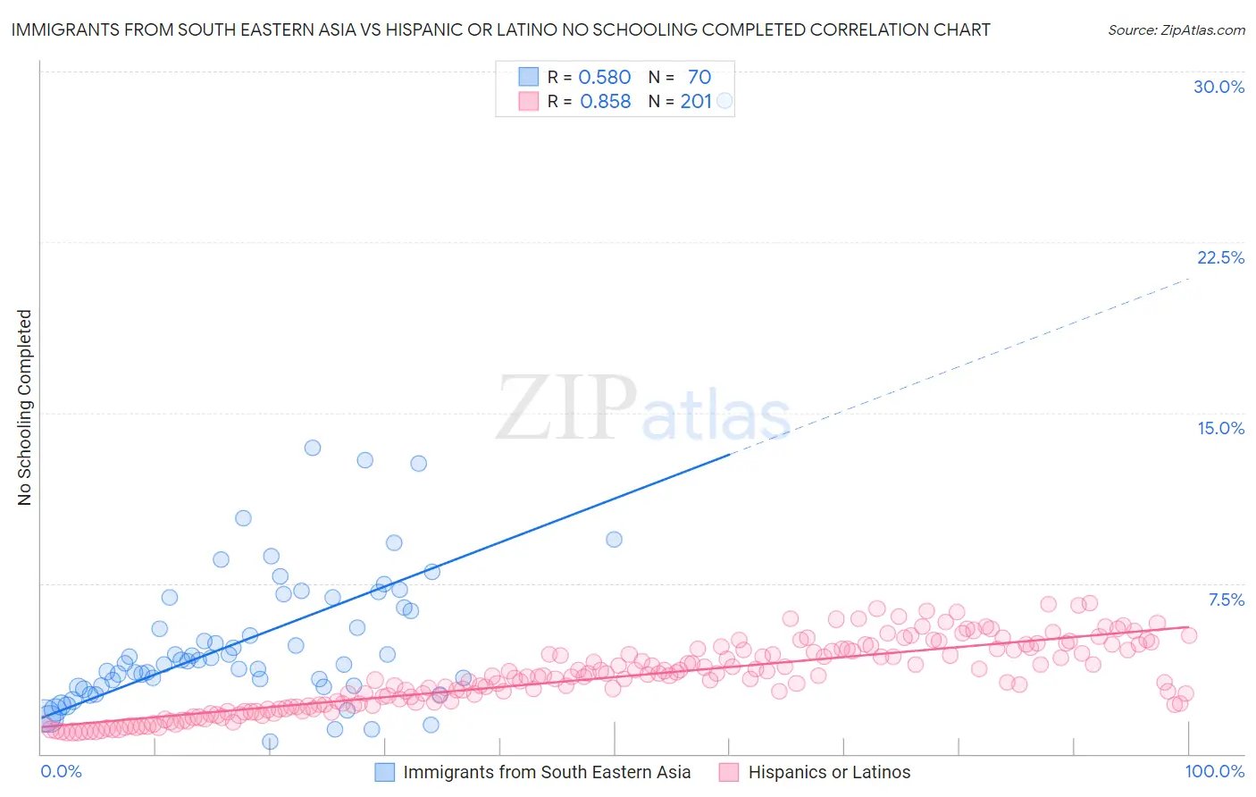 Immigrants from South Eastern Asia vs Hispanic or Latino No Schooling Completed