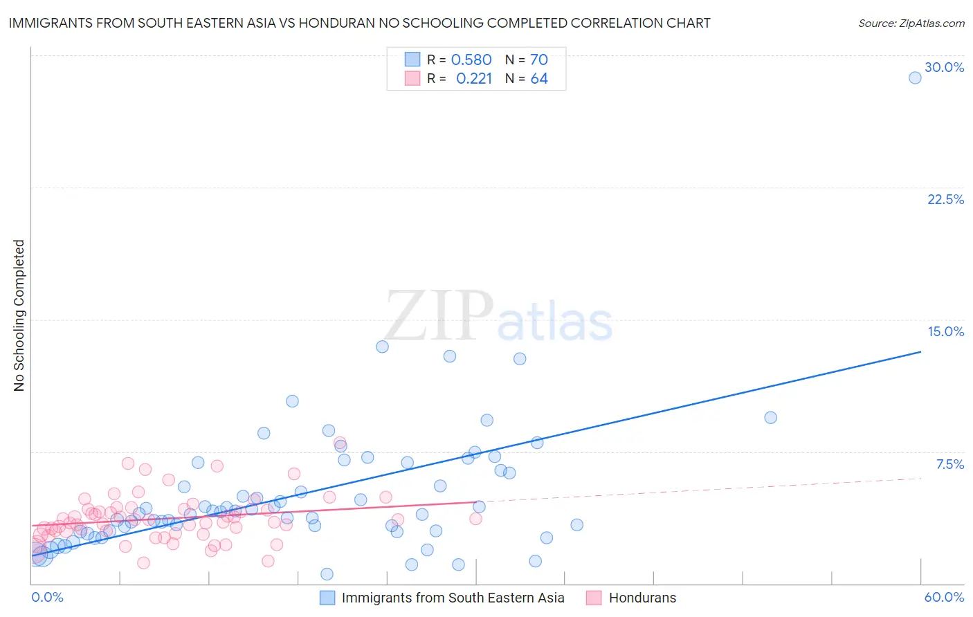 Immigrants from South Eastern Asia vs Honduran No Schooling Completed