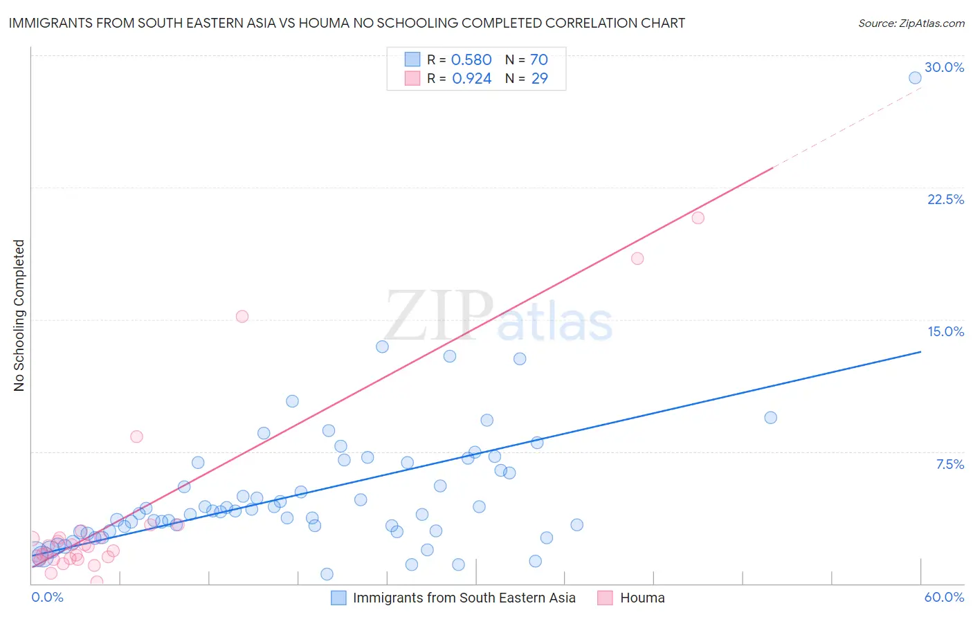 Immigrants from South Eastern Asia vs Houma No Schooling Completed