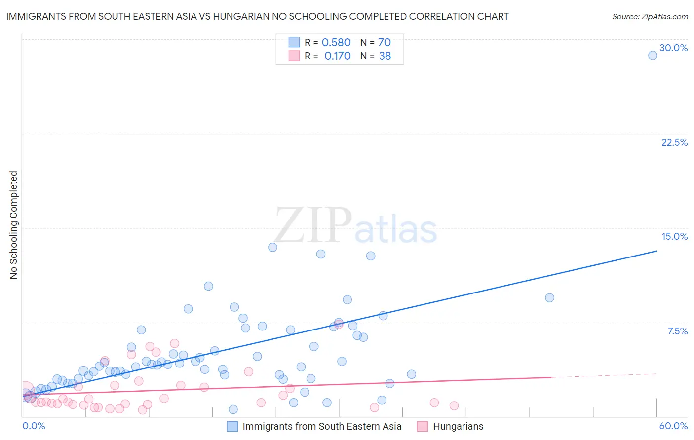 Immigrants from South Eastern Asia vs Hungarian No Schooling Completed