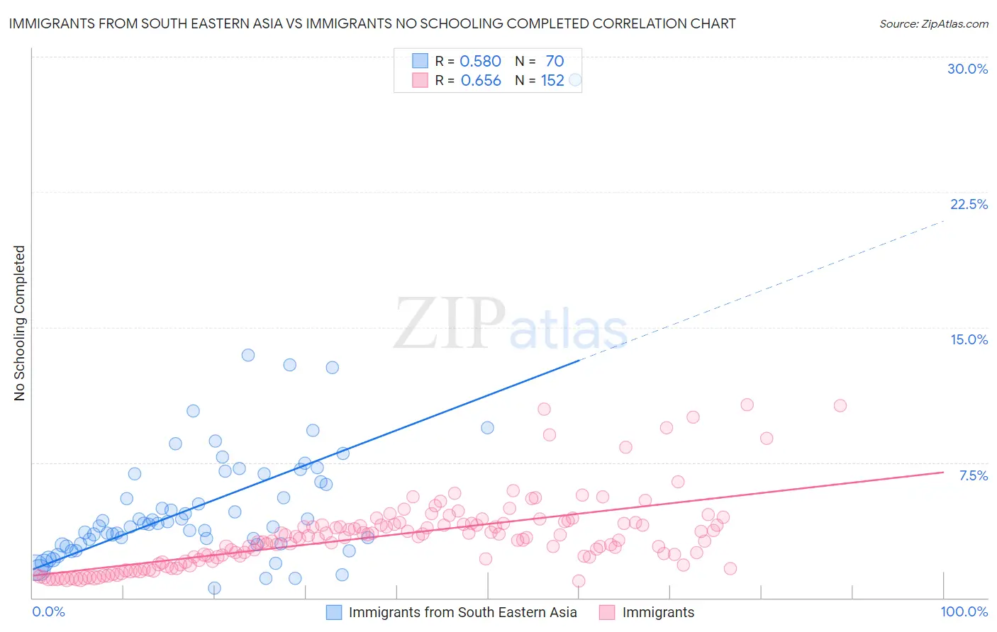 Immigrants from South Eastern Asia vs Immigrants No Schooling Completed