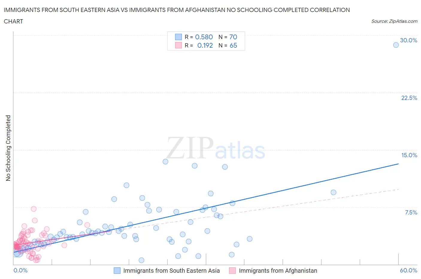 Immigrants from South Eastern Asia vs Immigrants from Afghanistan No Schooling Completed