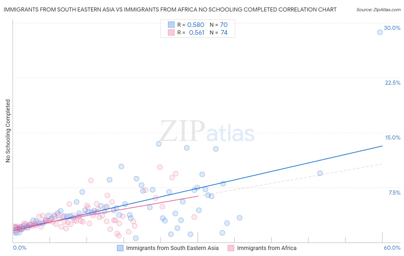 Immigrants from South Eastern Asia vs Immigrants from Africa No Schooling Completed