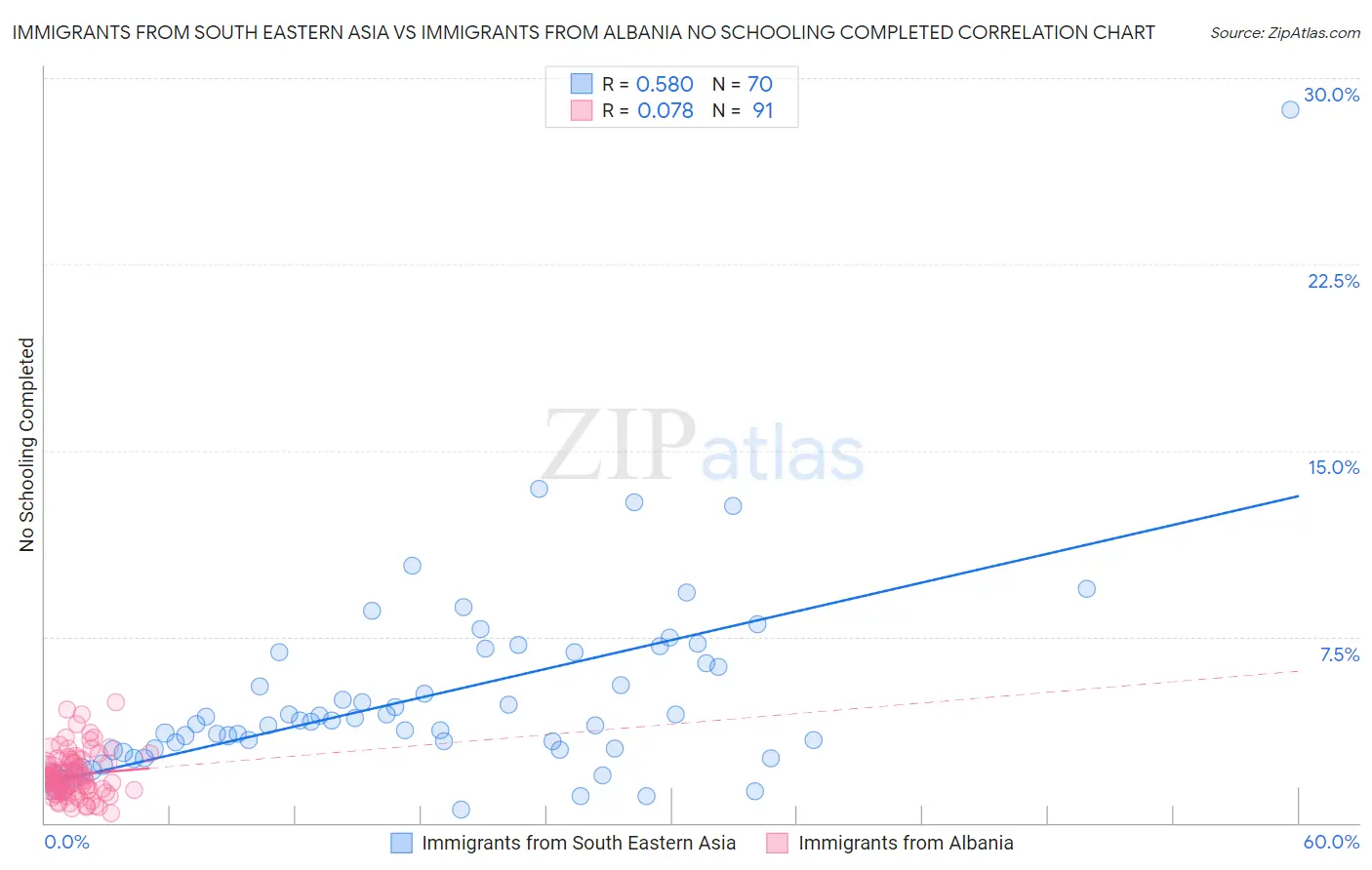 Immigrants from South Eastern Asia vs Immigrants from Albania No Schooling Completed