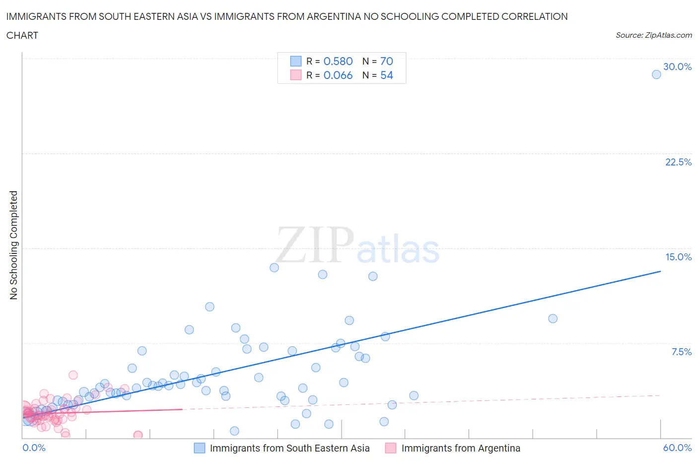 Immigrants from South Eastern Asia vs Immigrants from Argentina No Schooling Completed