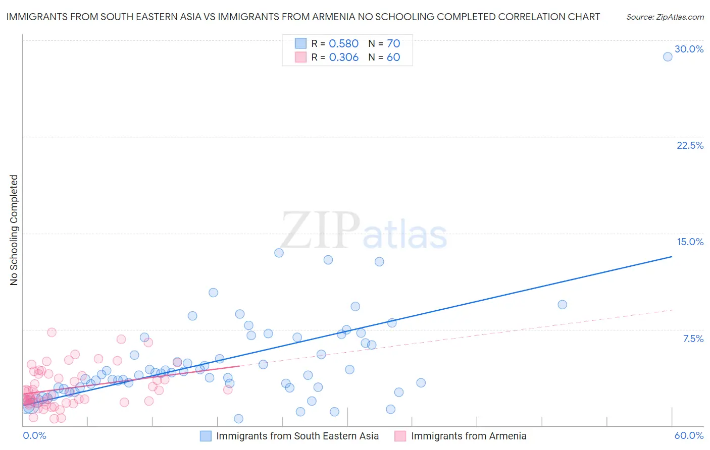 Immigrants from South Eastern Asia vs Immigrants from Armenia No Schooling Completed