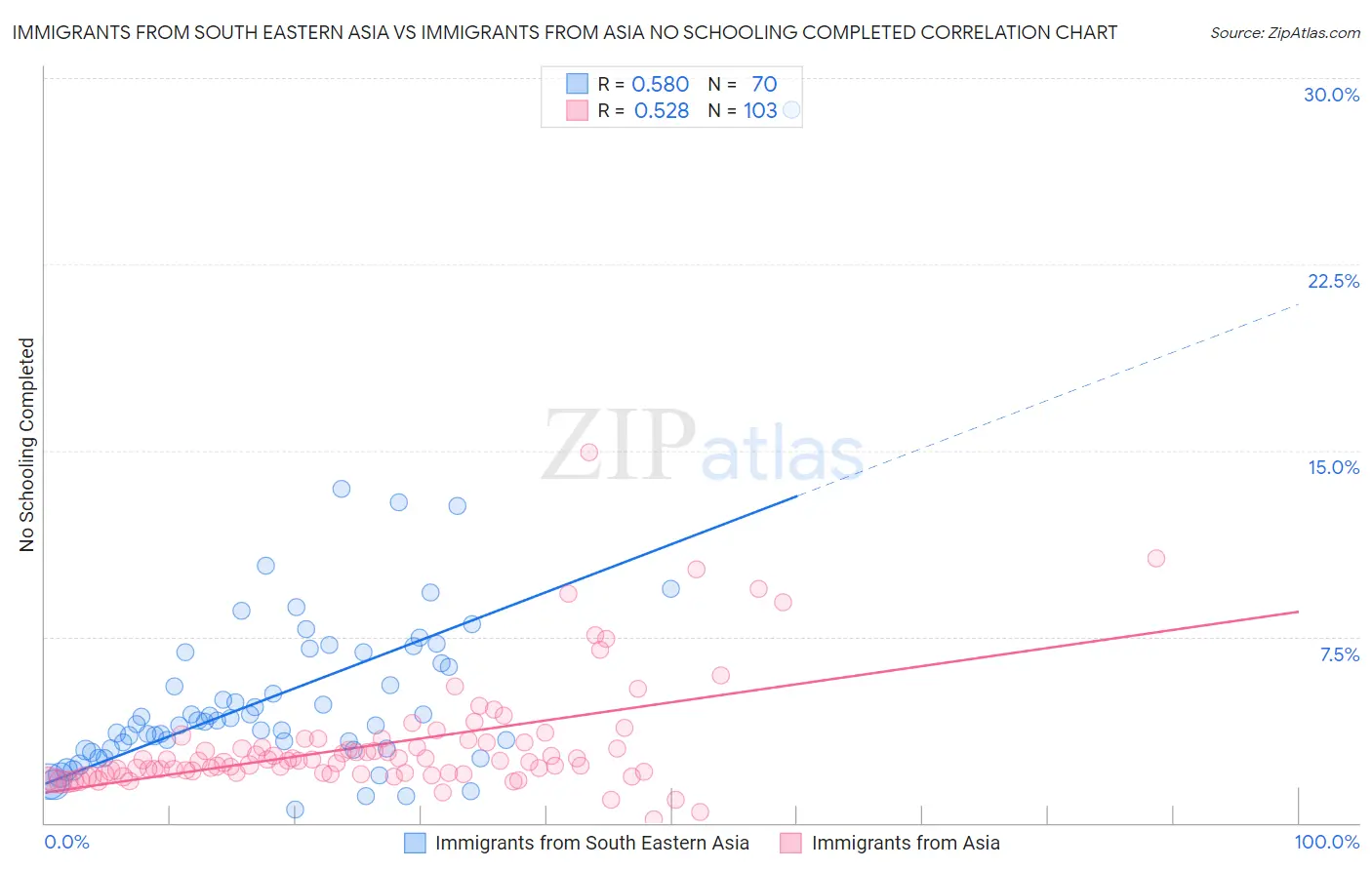 Immigrants from South Eastern Asia vs Immigrants from Asia No Schooling Completed