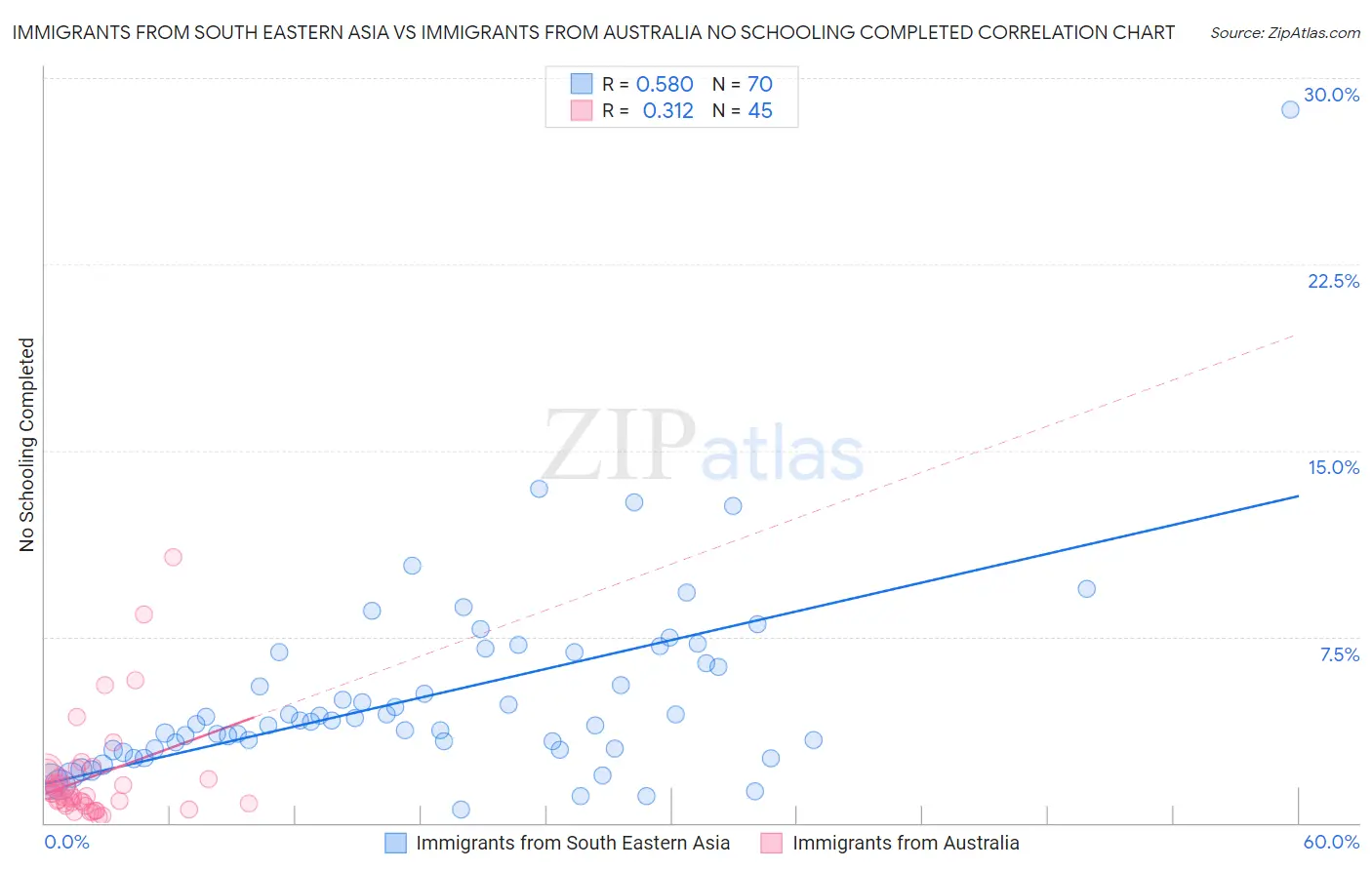 Immigrants from South Eastern Asia vs Immigrants from Australia No Schooling Completed