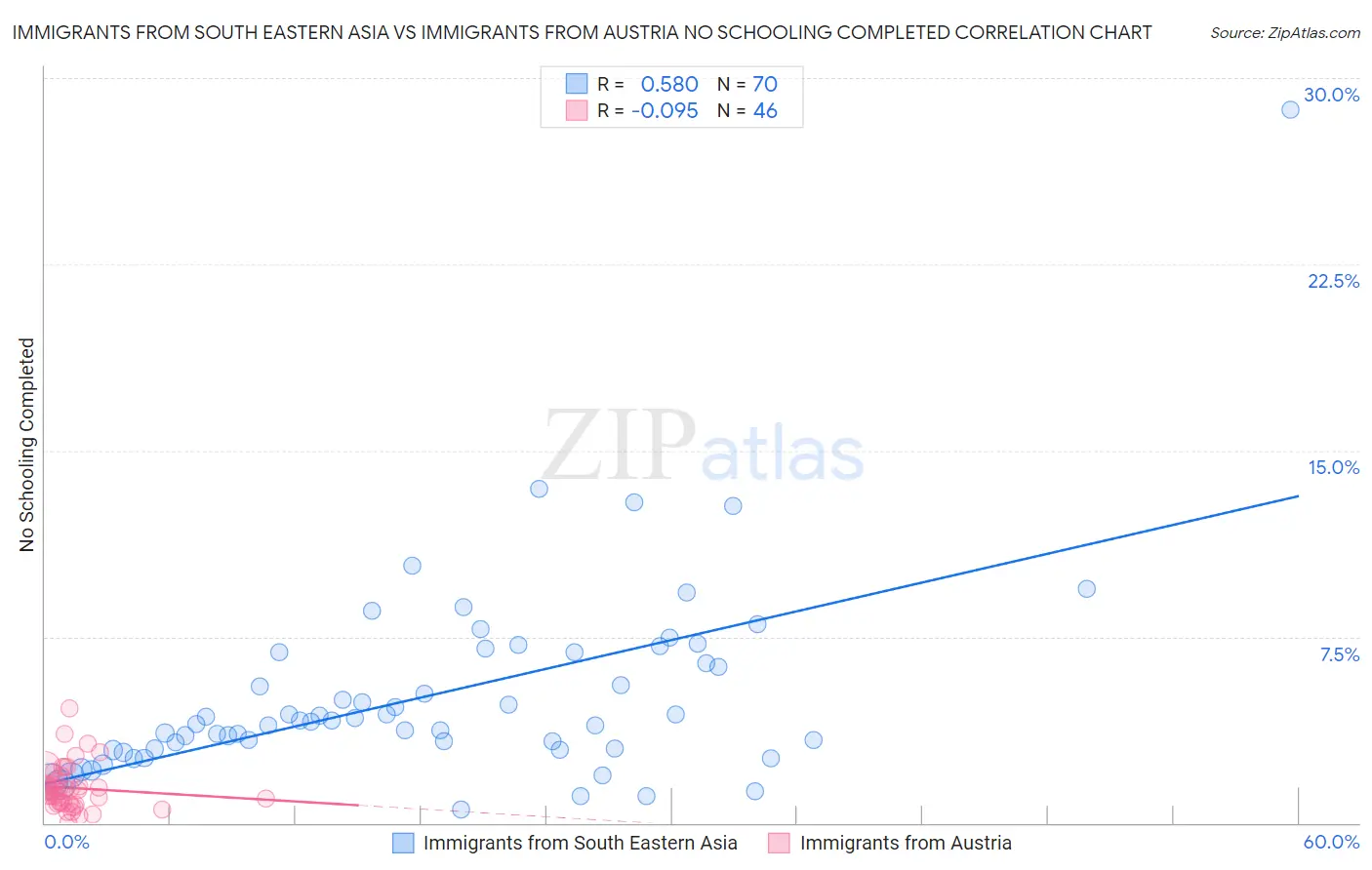 Immigrants from South Eastern Asia vs Immigrants from Austria No Schooling Completed
