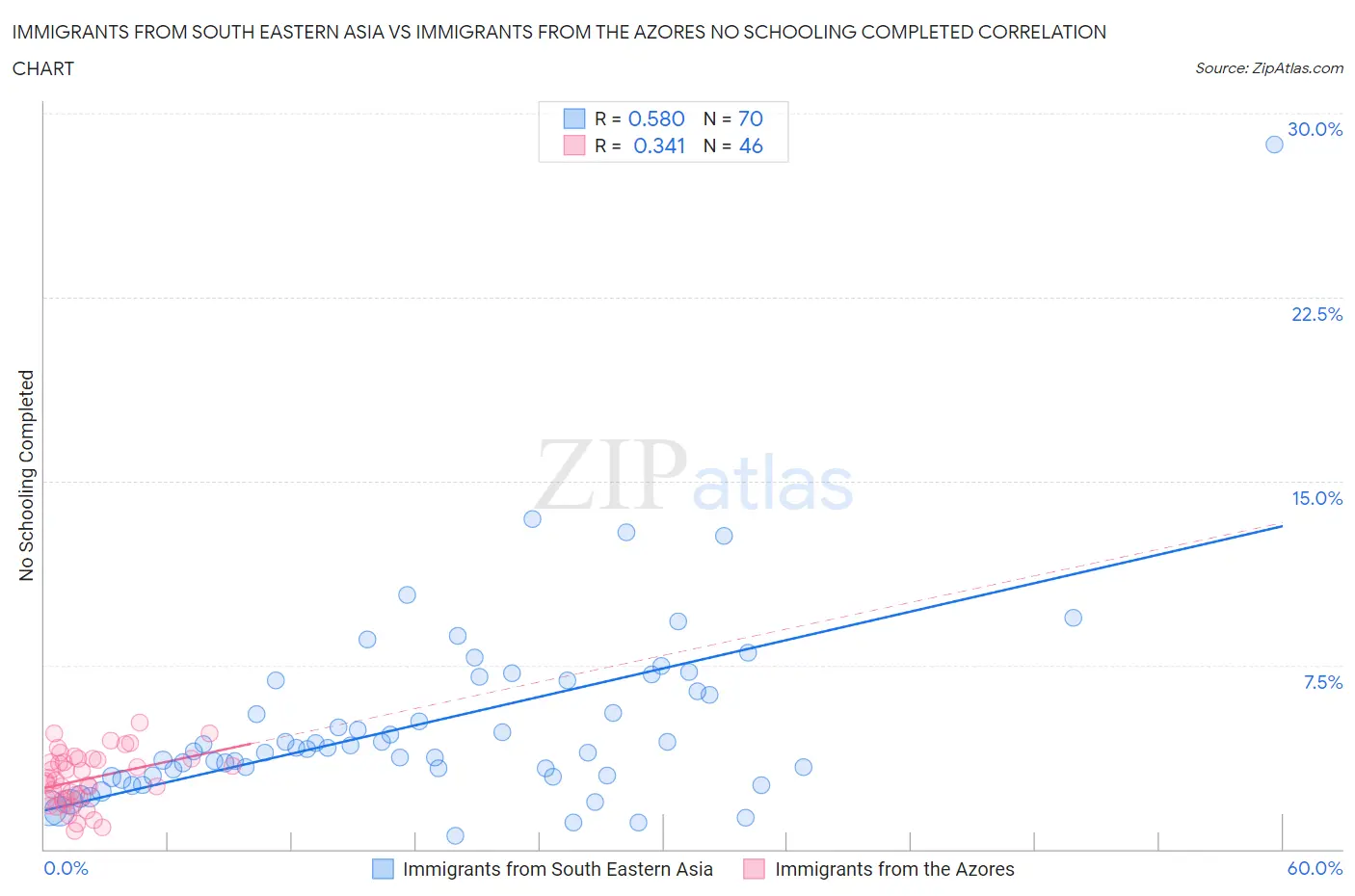 Immigrants from South Eastern Asia vs Immigrants from the Azores No Schooling Completed