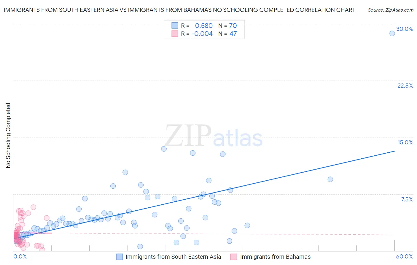 Immigrants from South Eastern Asia vs Immigrants from Bahamas No Schooling Completed