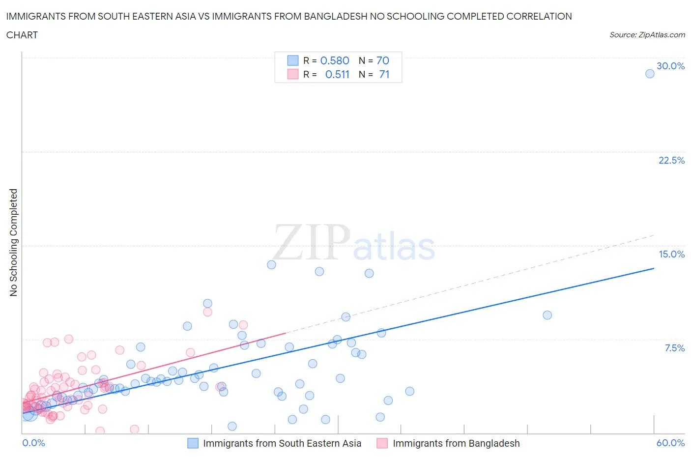 Immigrants from South Eastern Asia vs Immigrants from Bangladesh No Schooling Completed