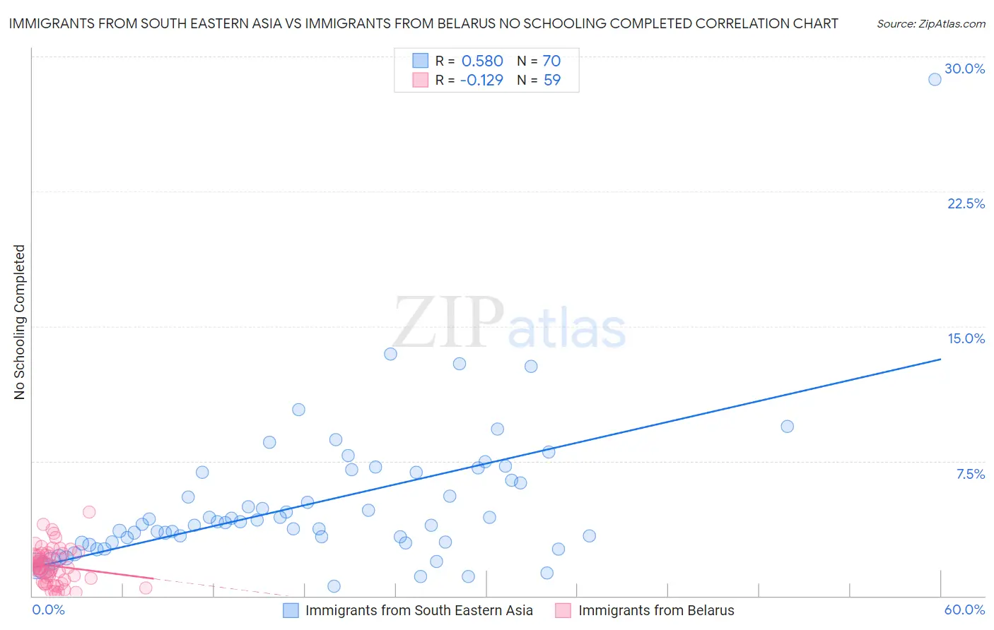 Immigrants from South Eastern Asia vs Immigrants from Belarus No Schooling Completed
