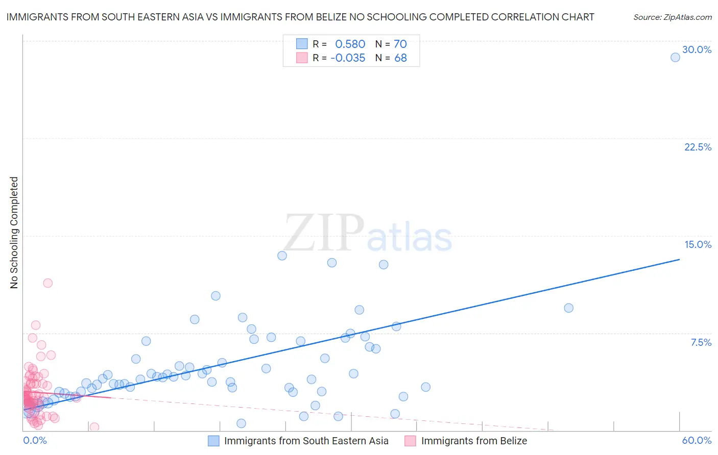 Immigrants from South Eastern Asia vs Immigrants from Belize No Schooling Completed