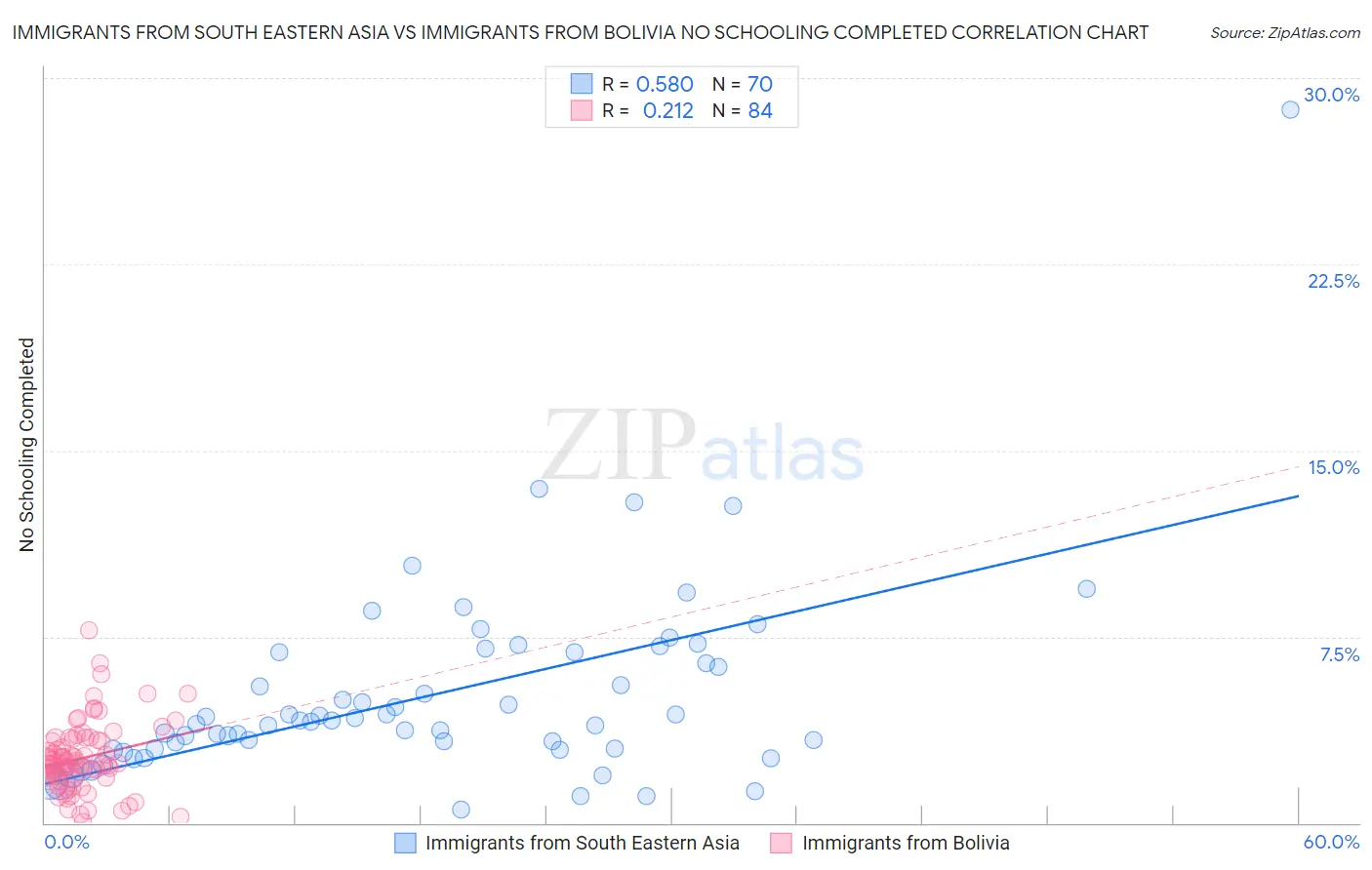 Immigrants from South Eastern Asia vs Immigrants from Bolivia No Schooling Completed