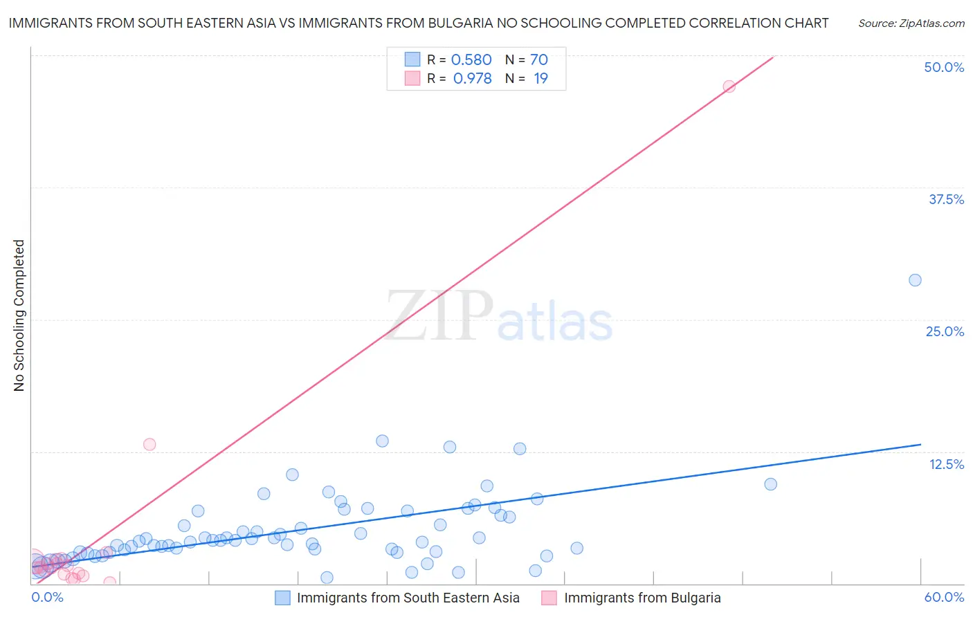 Immigrants from South Eastern Asia vs Immigrants from Bulgaria No Schooling Completed