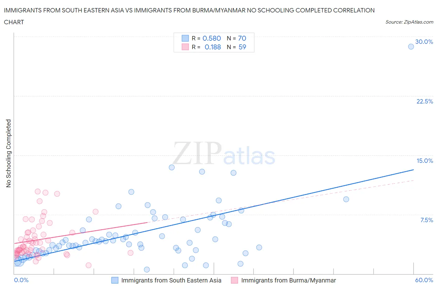 Immigrants from South Eastern Asia vs Immigrants from Burma/Myanmar No Schooling Completed