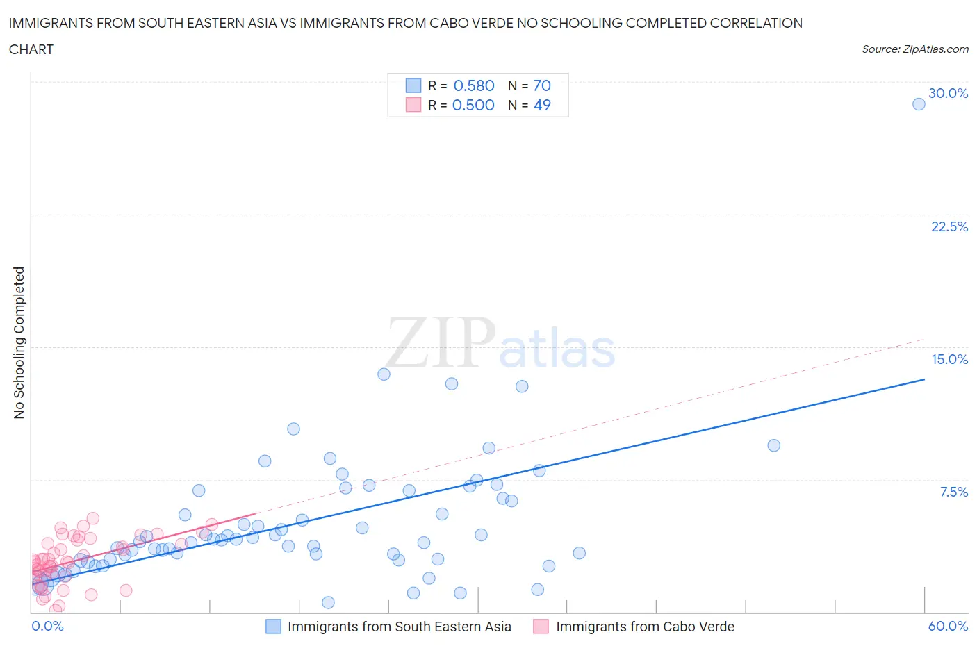 Immigrants from South Eastern Asia vs Immigrants from Cabo Verde No Schooling Completed