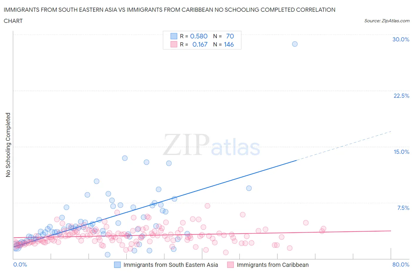 Immigrants from South Eastern Asia vs Immigrants from Caribbean No Schooling Completed