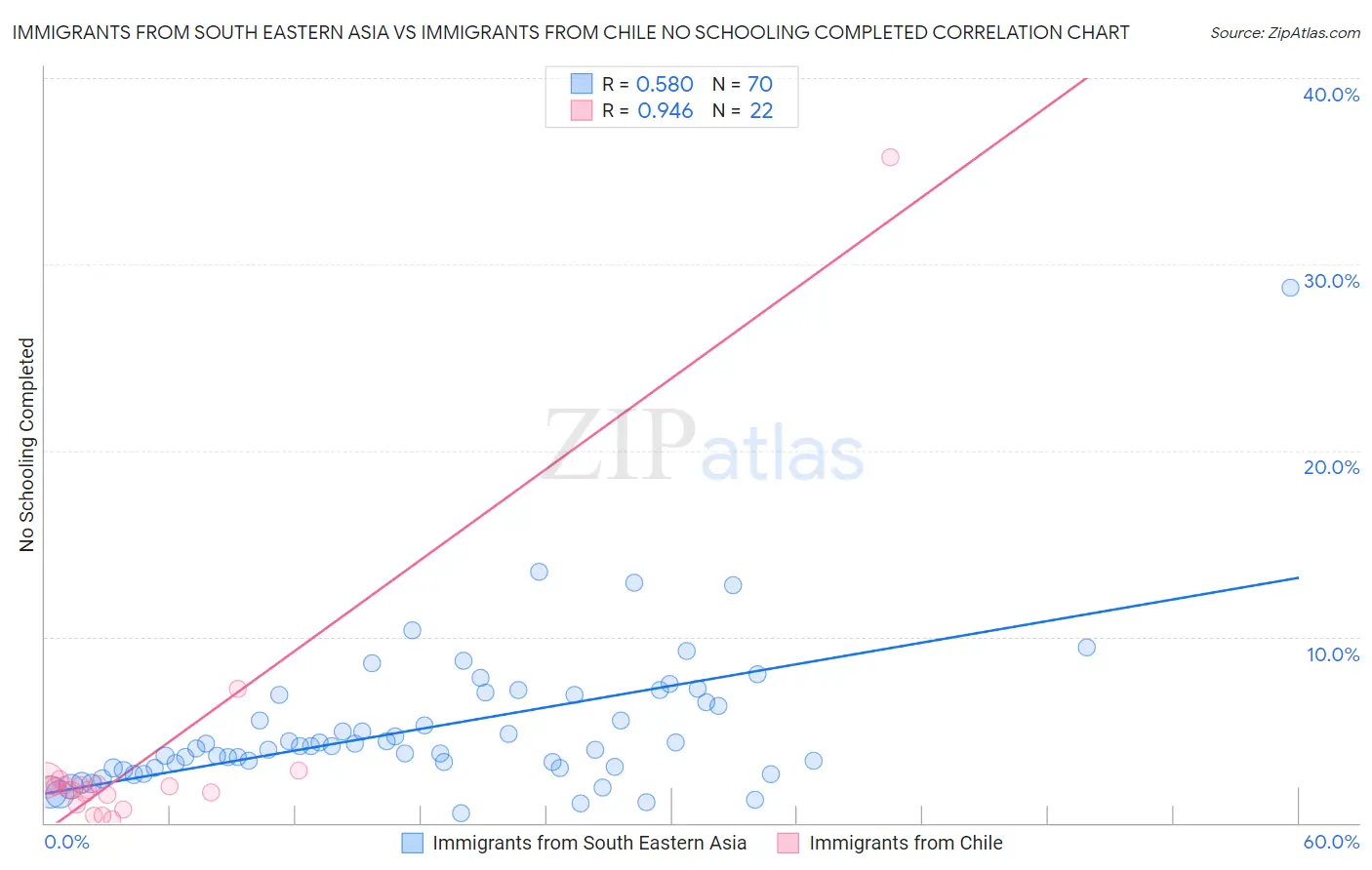 Immigrants from South Eastern Asia vs Immigrants from Chile No Schooling Completed