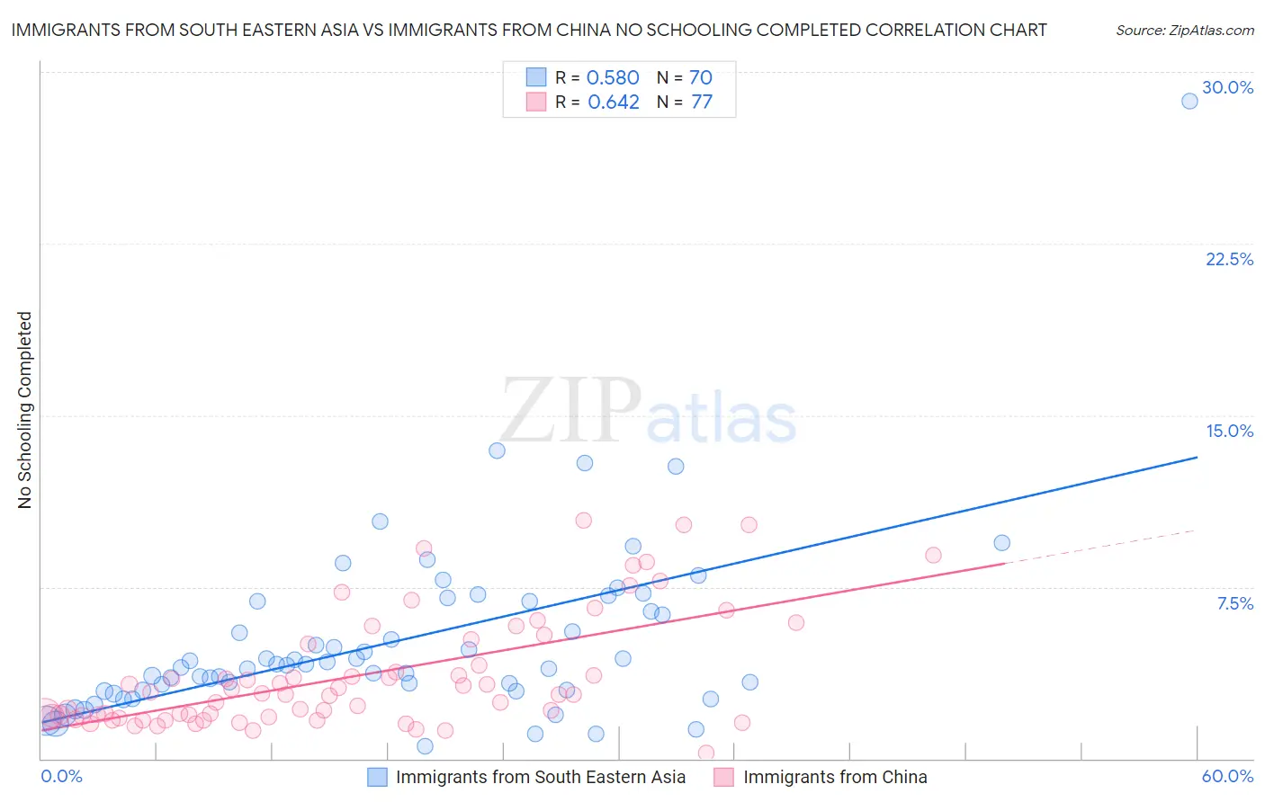 Immigrants from South Eastern Asia vs Immigrants from China No Schooling Completed