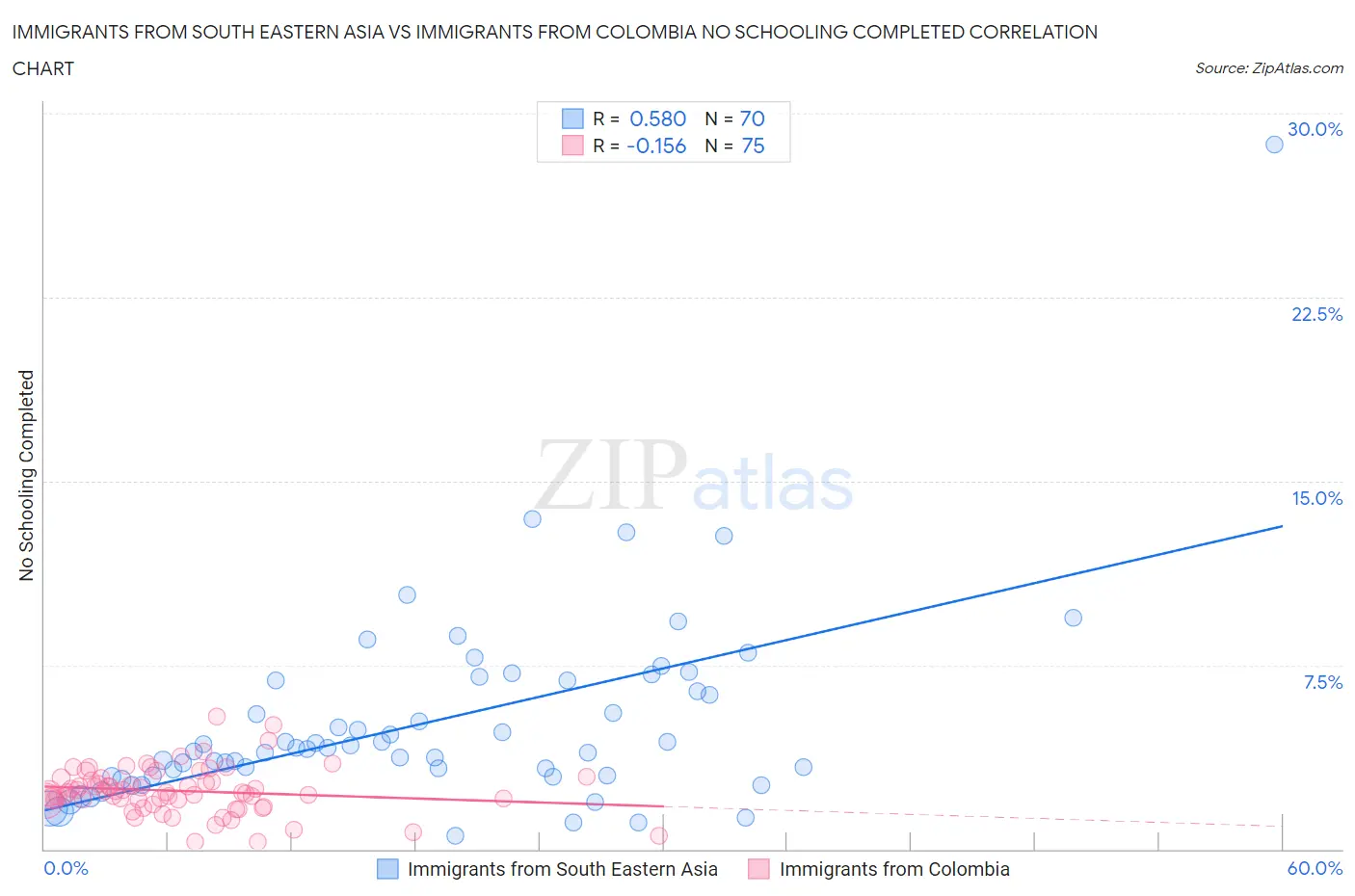 Immigrants from South Eastern Asia vs Immigrants from Colombia No Schooling Completed