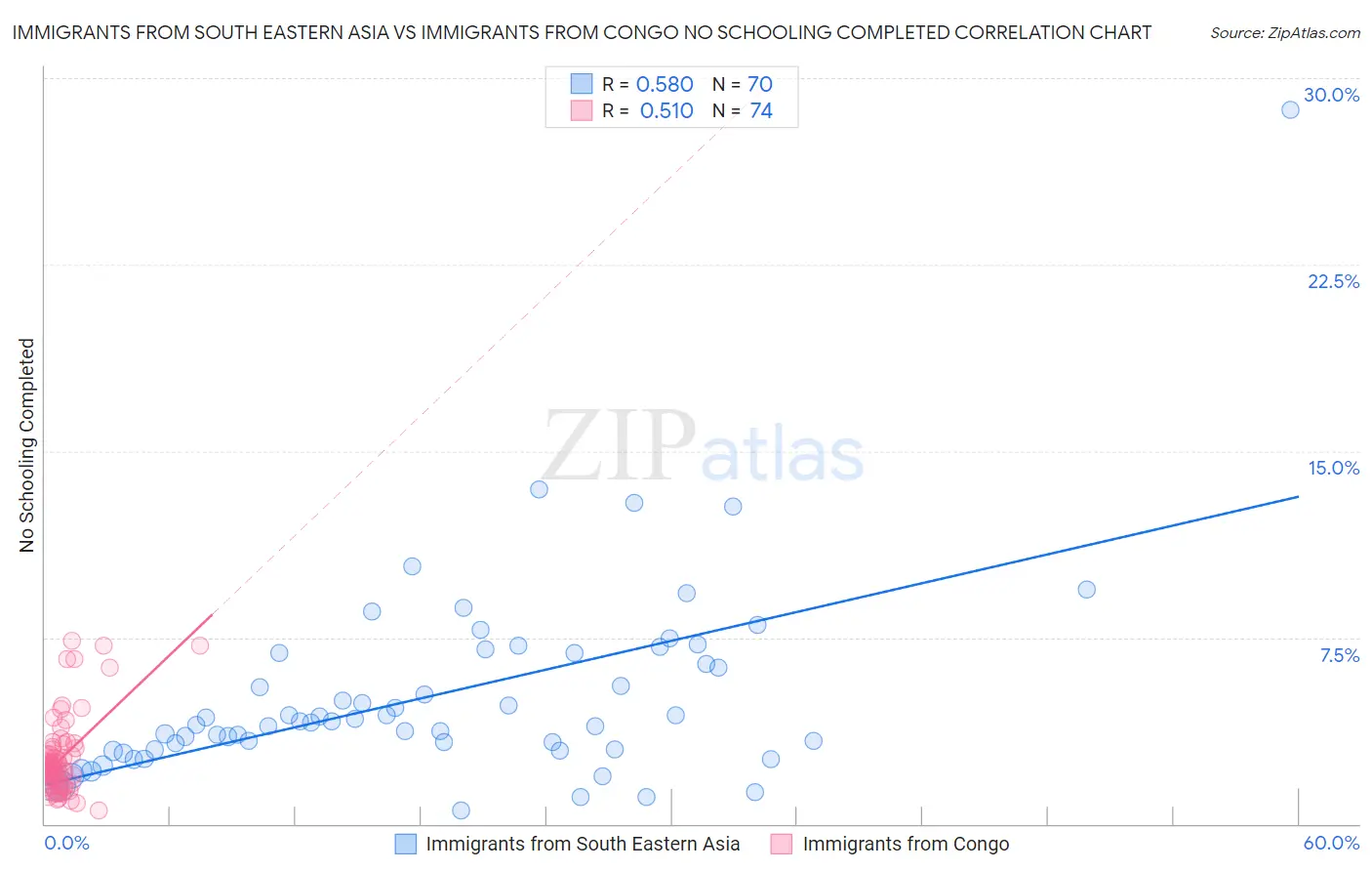 Immigrants from South Eastern Asia vs Immigrants from Congo No Schooling Completed