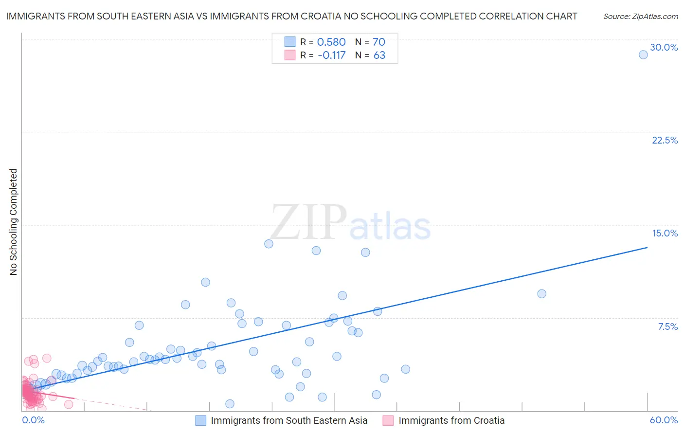 Immigrants from South Eastern Asia vs Immigrants from Croatia No Schooling Completed