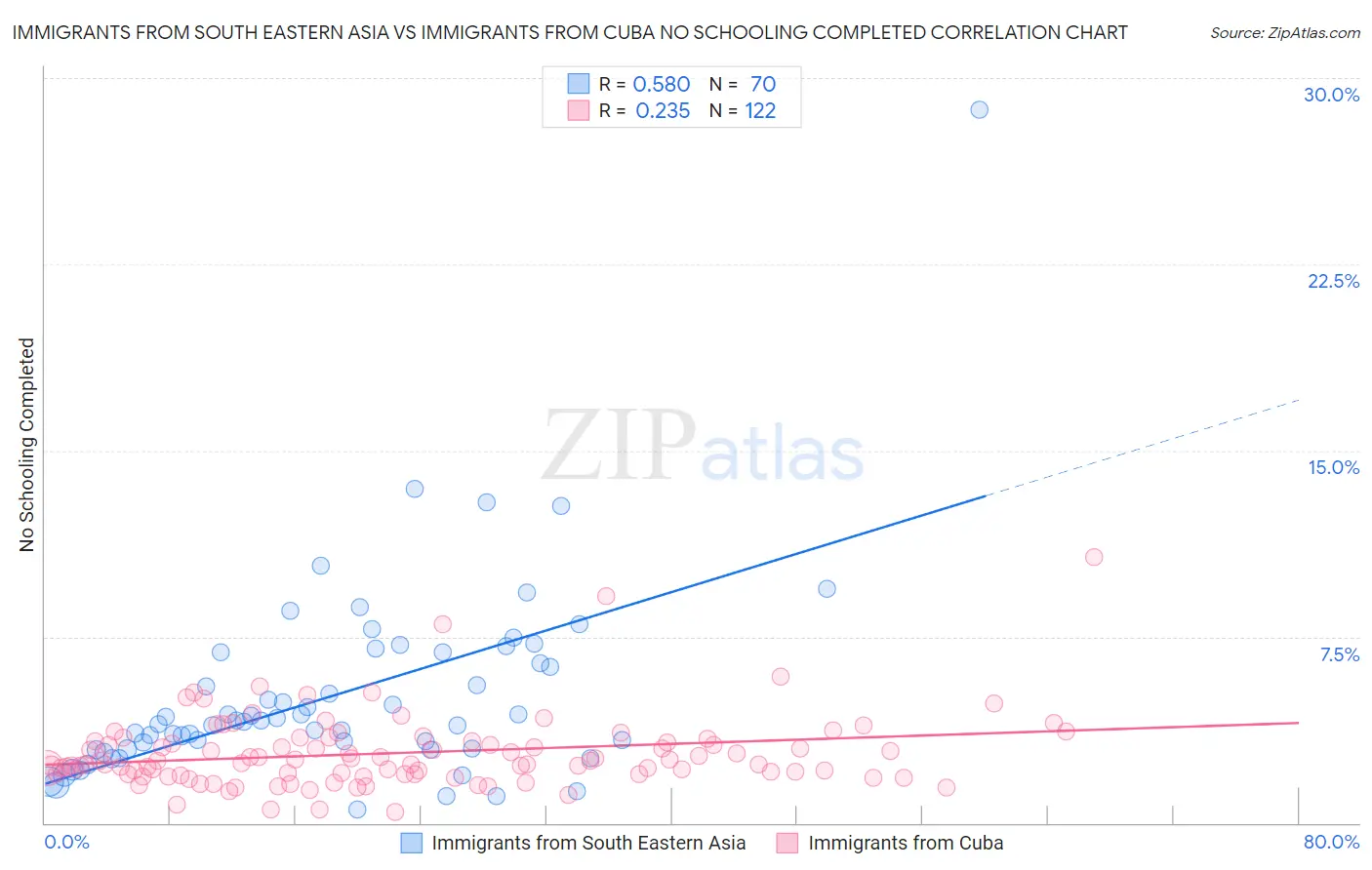 Immigrants from South Eastern Asia vs Immigrants from Cuba No Schooling Completed