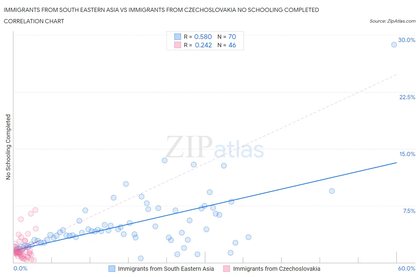 Immigrants from South Eastern Asia vs Immigrants from Czechoslovakia No Schooling Completed