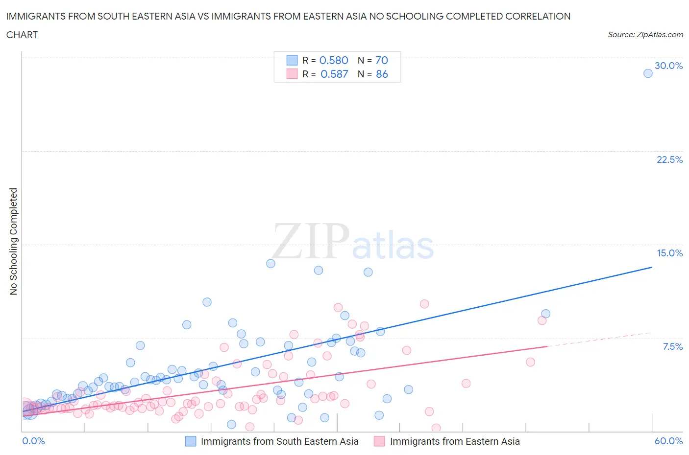 Immigrants from South Eastern Asia vs Immigrants from Eastern Asia No Schooling Completed