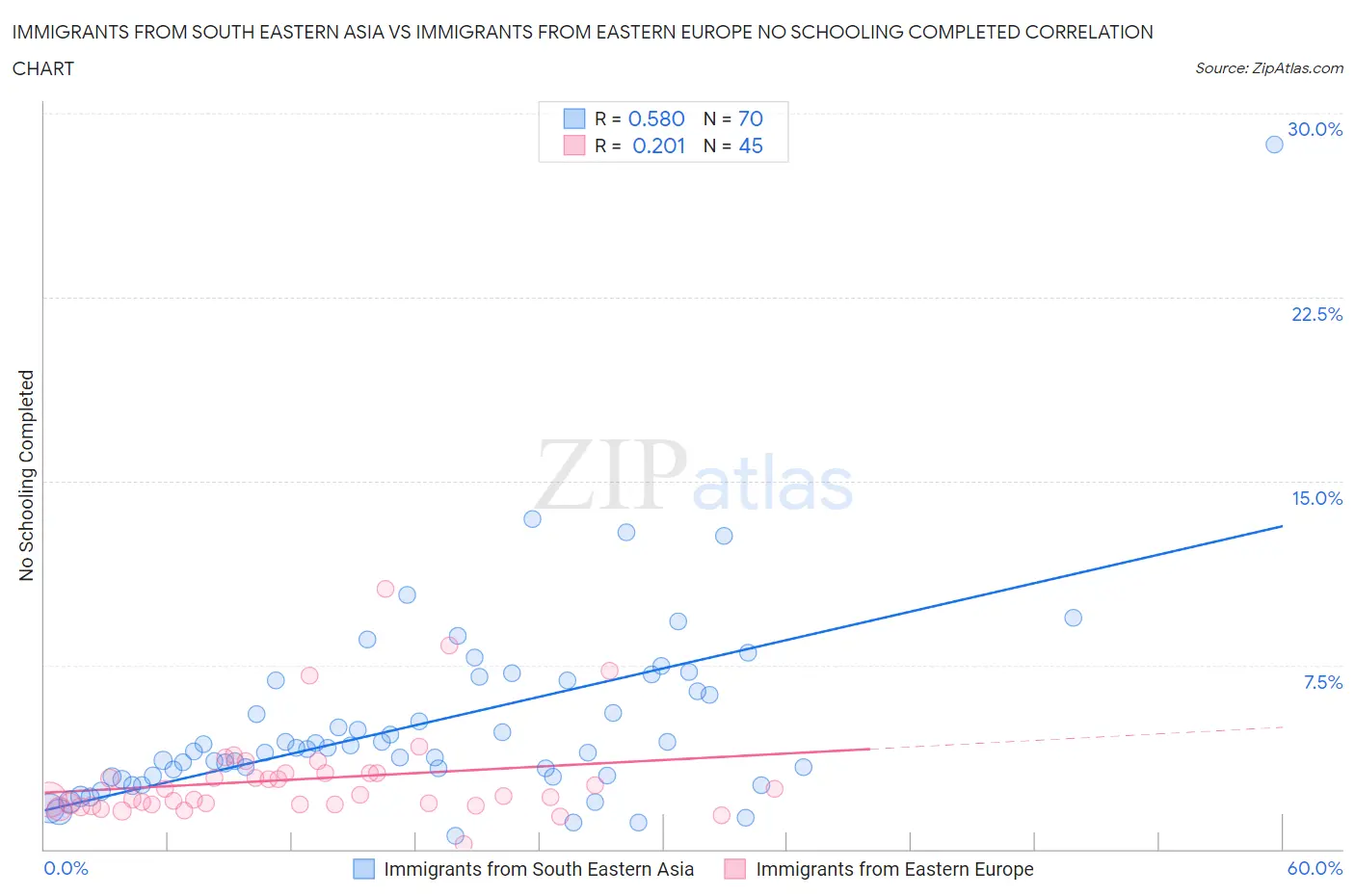 Immigrants from South Eastern Asia vs Immigrants from Eastern Europe No Schooling Completed