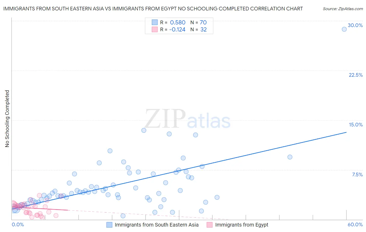 Immigrants from South Eastern Asia vs Immigrants from Egypt No Schooling Completed