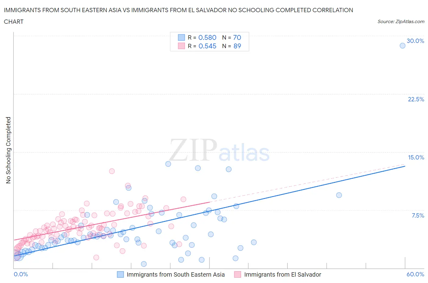 Immigrants from South Eastern Asia vs Immigrants from El Salvador No Schooling Completed