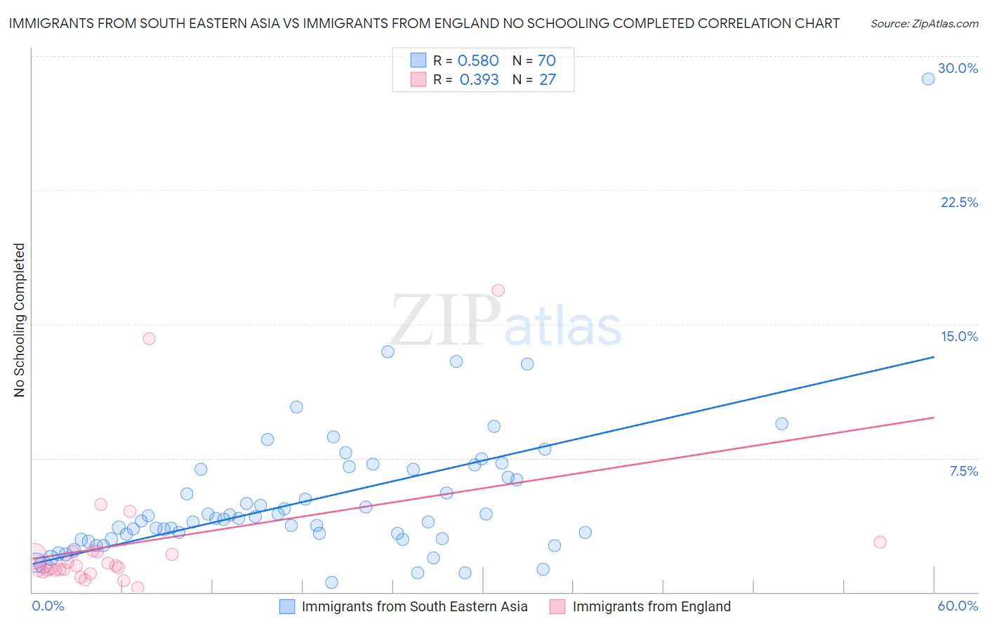 Immigrants from South Eastern Asia vs Immigrants from England No Schooling Completed