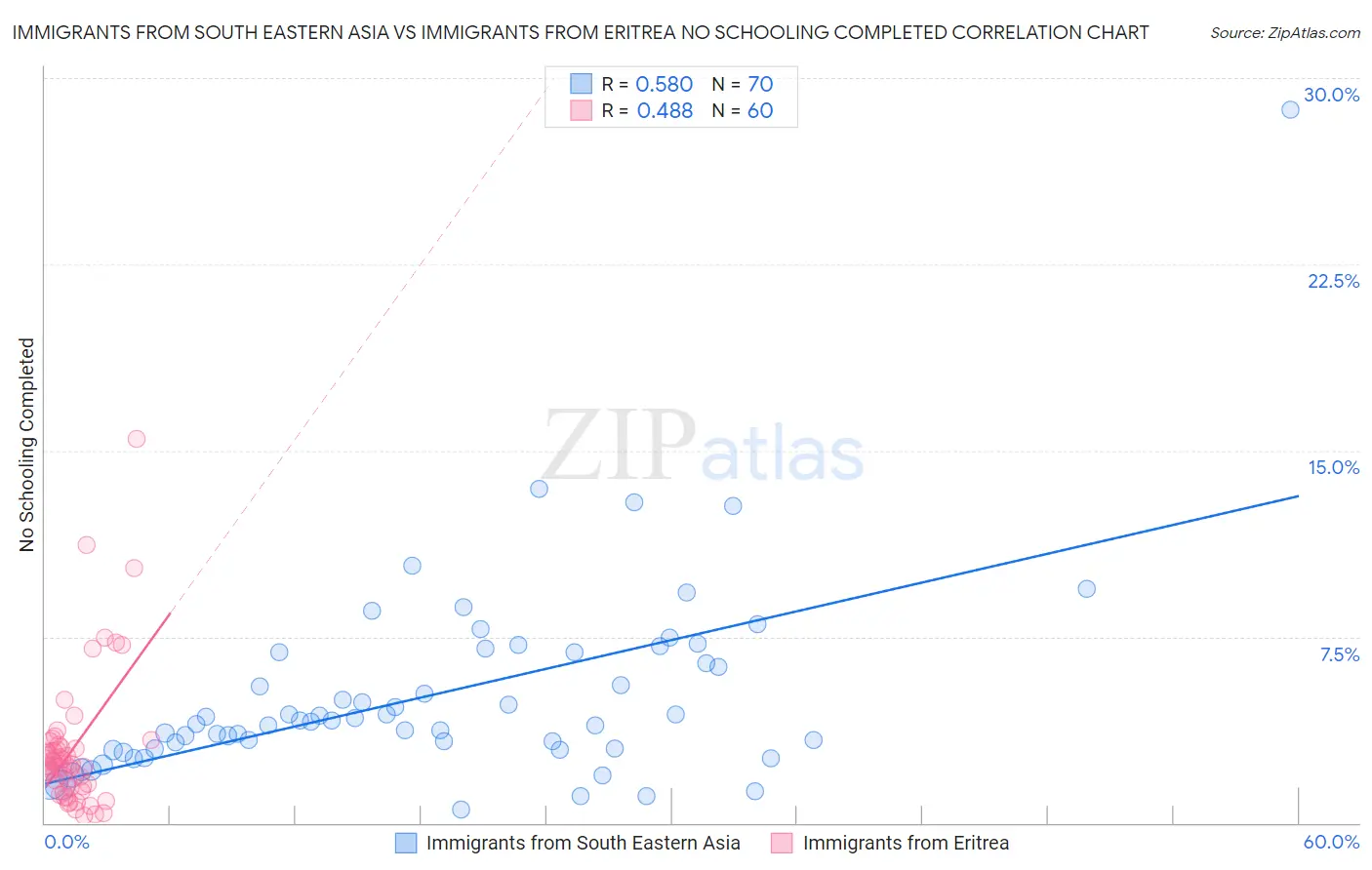 Immigrants from South Eastern Asia vs Immigrants from Eritrea No Schooling Completed