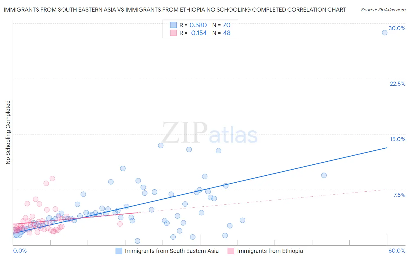 Immigrants from South Eastern Asia vs Immigrants from Ethiopia No Schooling Completed
