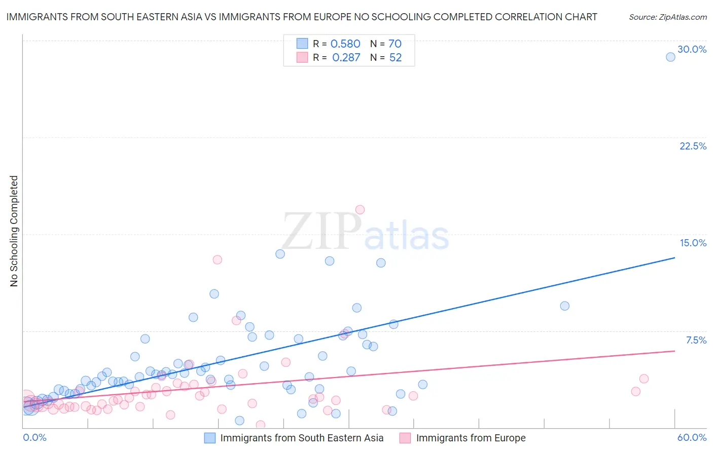 Immigrants from South Eastern Asia vs Immigrants from Europe No Schooling Completed