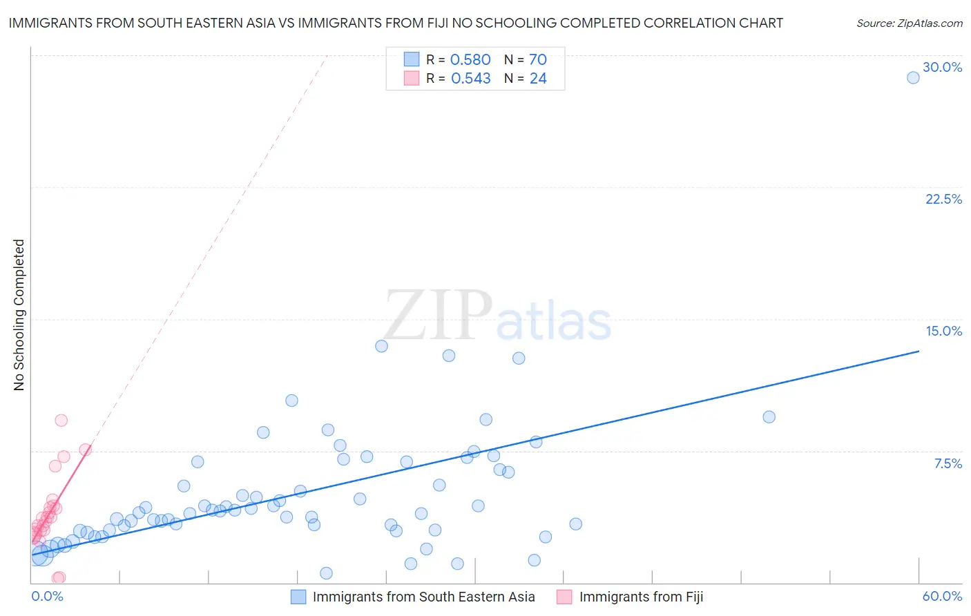 Immigrants from South Eastern Asia vs Immigrants from Fiji No Schooling Completed